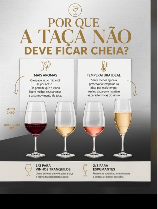 Infográfico da Confraria explicando por que a taça não deve ficar cheia